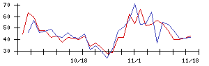 いちごの値上がり確率推移