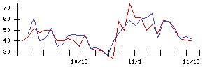 新日本科学の値上がり確率推移