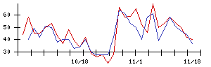 ＲＯＸＸの値上がり確率推移