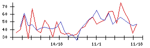 ＣＤＧの値上がり確率推移