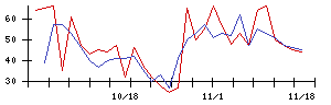 ＪＴＰの値上がり確率推移