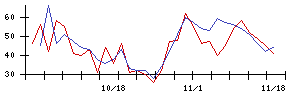 ＹＫＴの値上がり確率推移