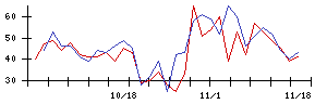 久世の値上がり確率推移