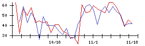 ＪＴの値上がり確率推移