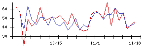 日本調理機の値上がり確率推移