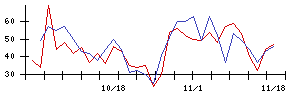 日東紡の値上がり確率推移