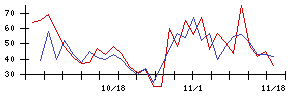 日本リート投資法人の値上がり確率推移