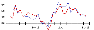 東レの値上がり確率推移