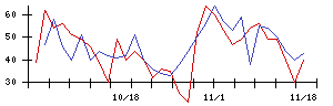 北日本紡績の値上がり確率推移