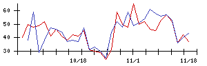 ＧＡ　ｔｅｃｈｎｏｌｏｇｉｅｓの値上がり確率推移