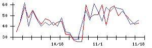 ＫＬａｂの値上がり確率推移