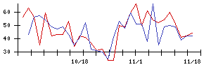 じげんの値上がり確率推移