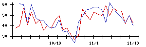 ＳＨＩＦＴの値上がり確率推移