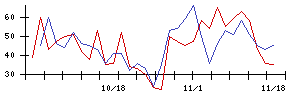 日本ファルコムの値上がり確率推移