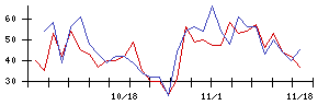 ＵＬＳグループの値上がり確率推移