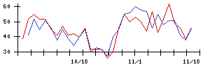 Ａｂａｌａｎｃｅの値上がり確率推移