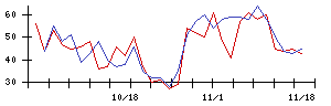 ラックの値上がり確率推移