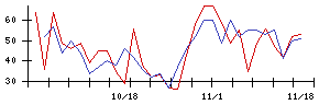 ＵＵＵＭの値上がり確率推移