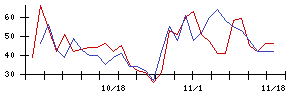 多木化学の値上がり確率推移