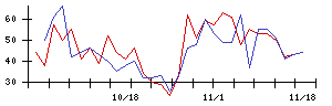 東亞合成の値上がり確率推移