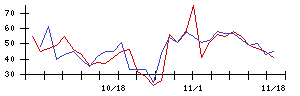 Ｓｕｎ　Ａｓｔｅｒｉｓｋの値上がり確率推移