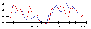 ｒａｋｕｍｏの値上がり確率推移