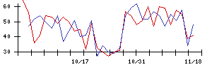 ＢｌｕｅＭｅｍｅの値上がり確率推移