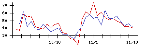 日本触媒の値上がり確率推移