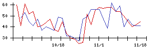 日本システム技術の値上がり確率推移