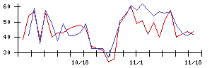 日本精化の値上がり確率推移