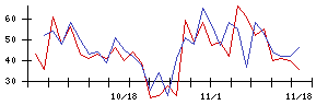 ＳＩＧグループの値上がり確率推移