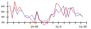 Ｔｒｕｅ　Ｄａｔａの値上がり確率推移