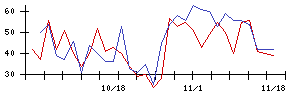 ＪＤＳＣの値上がり確率推移