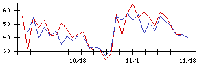 花王の値上がり確率推移