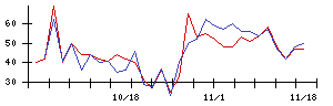 Ｓｐｅｅｅの値上がり確率推移