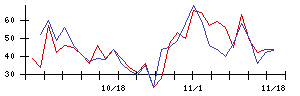 住友ファーマの値上がり確率推移