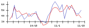 ＪＣＲファーマの値上がり確率推移