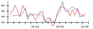 トスネットの値上がり確率推移