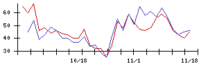 ＮＣＤの値上がり確率推移