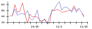 Ｉ−ｎｅの値上がり確率推移