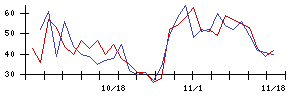 ＪＣＵの値上がり確率推移