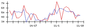 東洋ドライルーブの値上がり確率推移