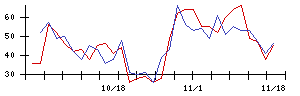 ｕｎｅｒｒｙの値上がり確率推移