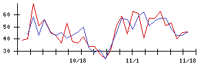 リンカーズの値上がり確率推移