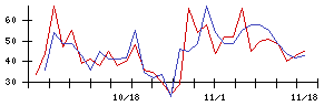 ｐｌｕｓｚｅｒｏの値上がり確率推移