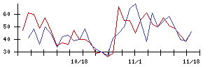 ｍｏｎｏＡＩ　ｔｅｃｈｎｏｌｏｇｙの値上がり確率推移