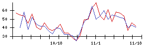 ＥＬＥＭＥＮＴＳの値上がり確率推移