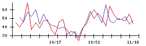 ＢＴＭの値上がり確率推移