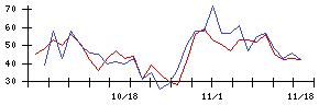 日本特殊陶業の値上がり確率推移