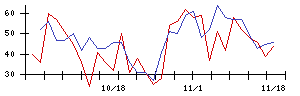 ＴＹＫの値上がり確率推移